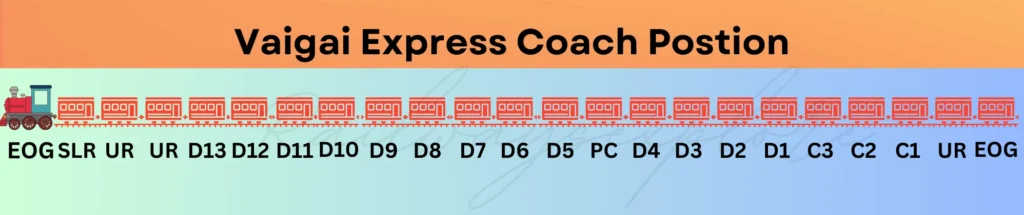 vaigai express coach position
