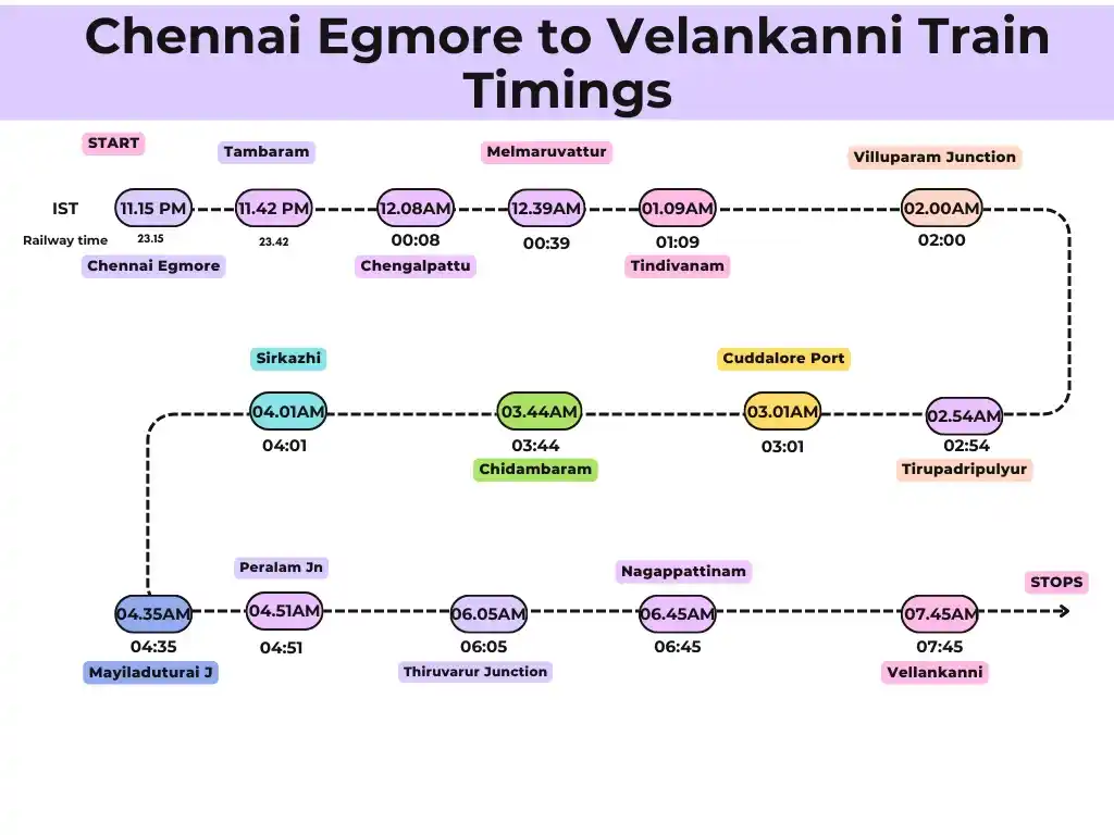chennai egmore to velankanni train timings Chart Table chennai egmore to velankanni train timings